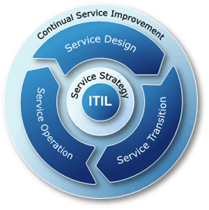 ITIL CRM: внедрять или нет?