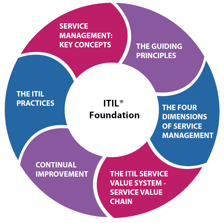 ITIL-4-Foundation Demotesten